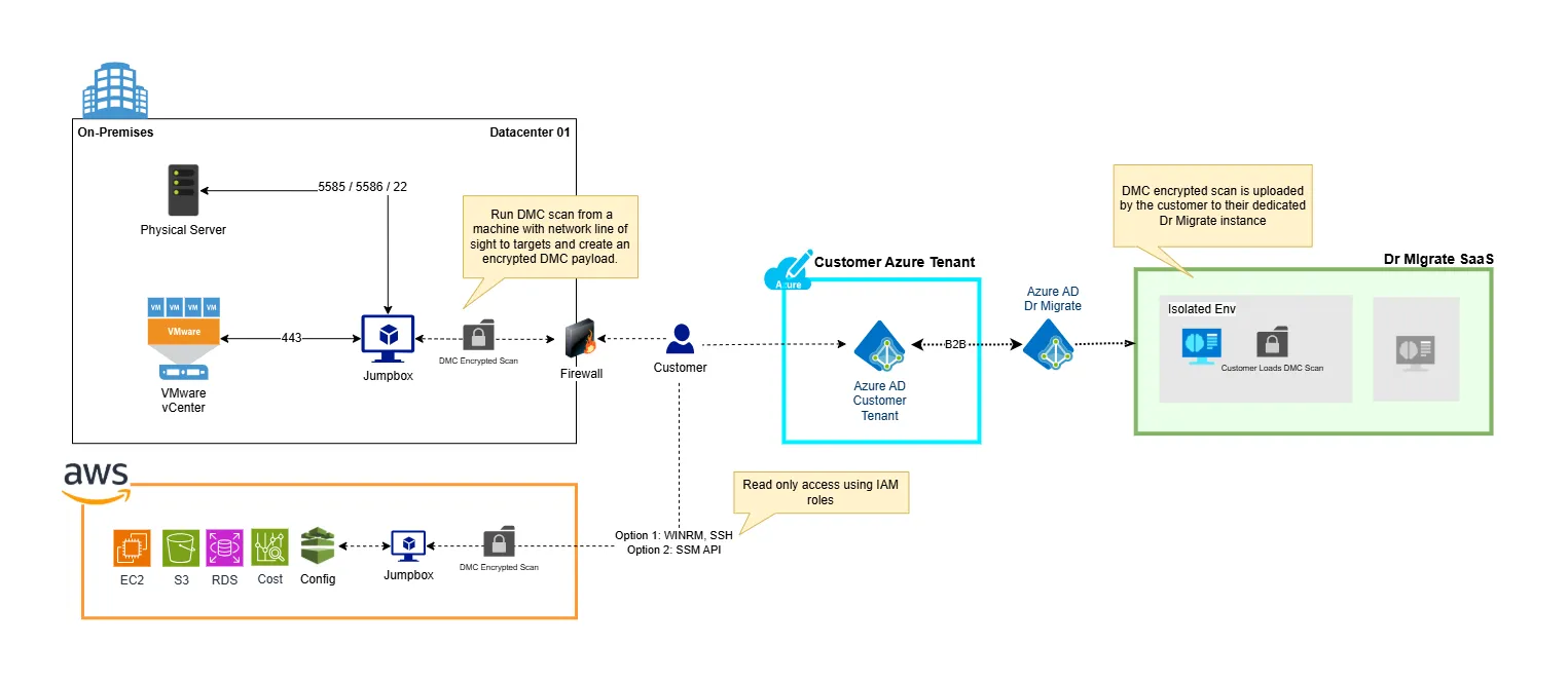 SaaS architecture using DMC for data collection