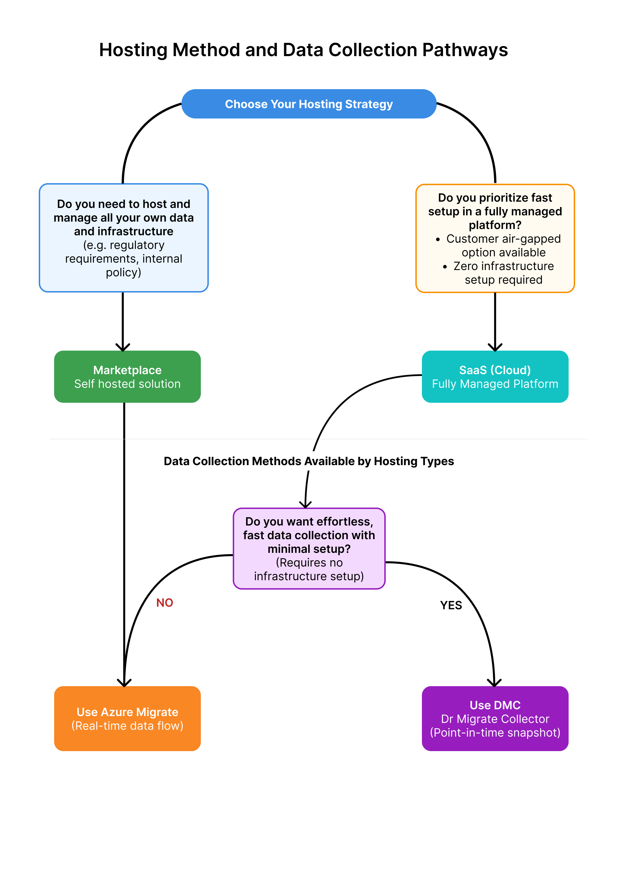 Graphic showing decision tree