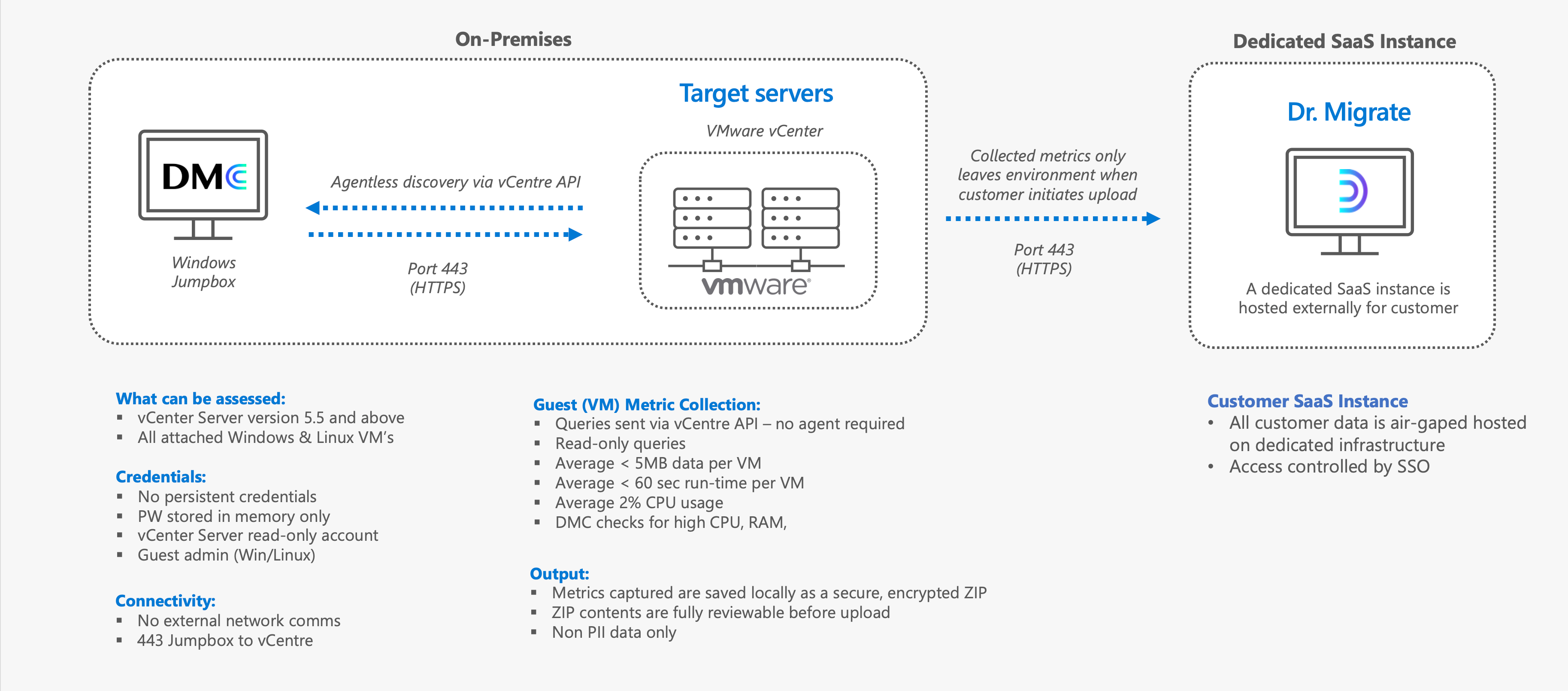 Diagram showing system, network and security requirements for DMC deployment