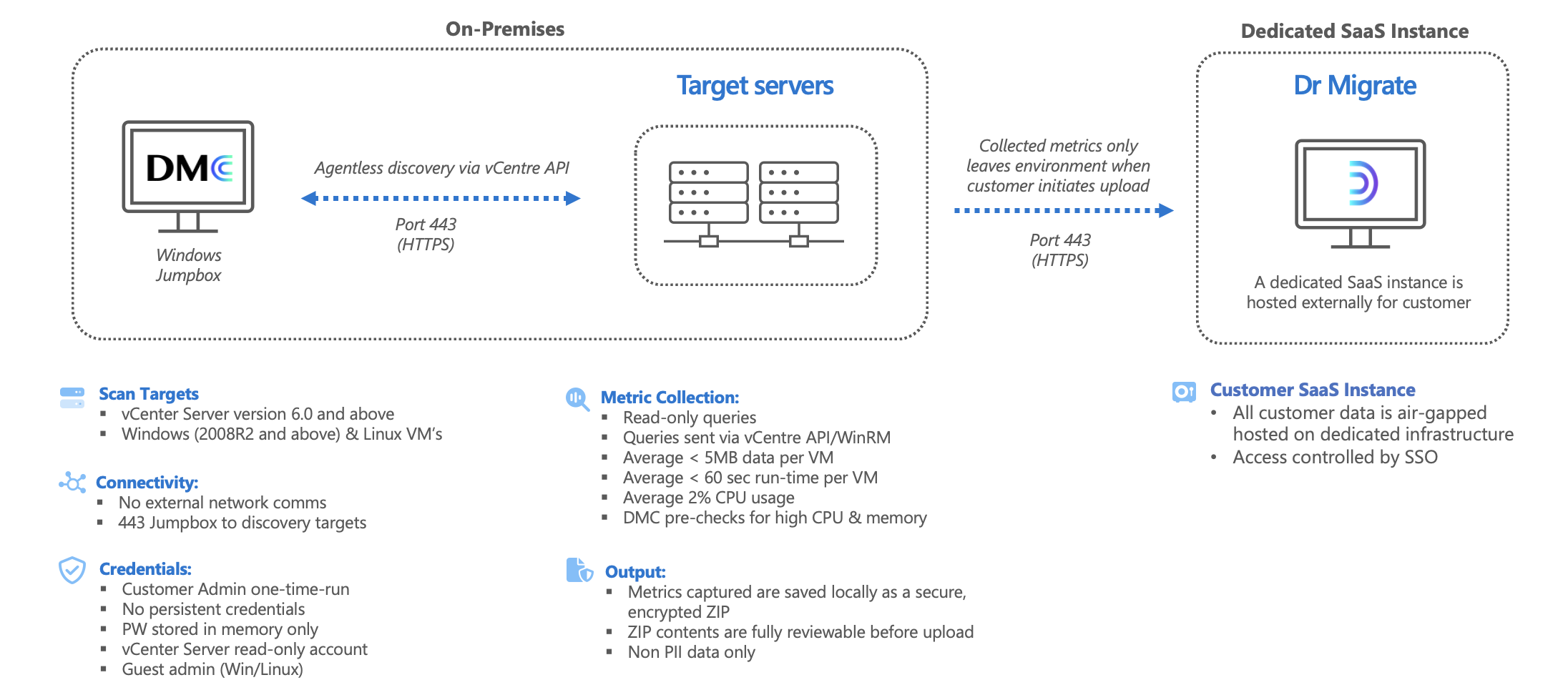 Diagram showing system, network and security requirements for DMC deployment