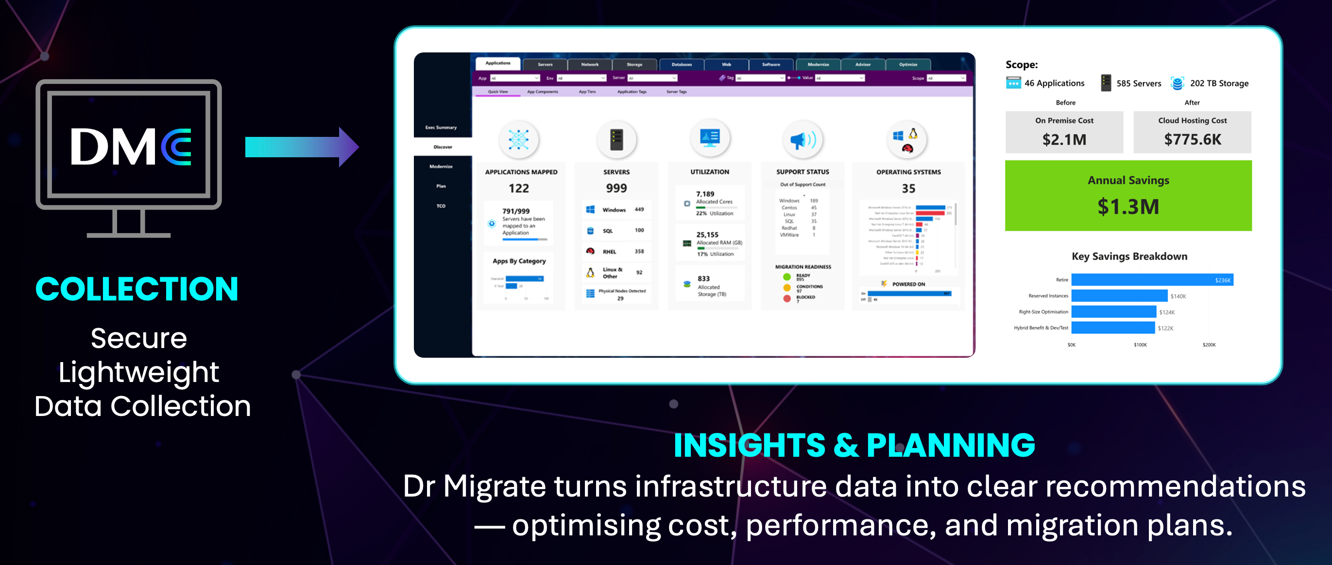 Illustration showing DMC collecting data from on-premises infrastructure and securely uploading to Dr Migrate cloud platform