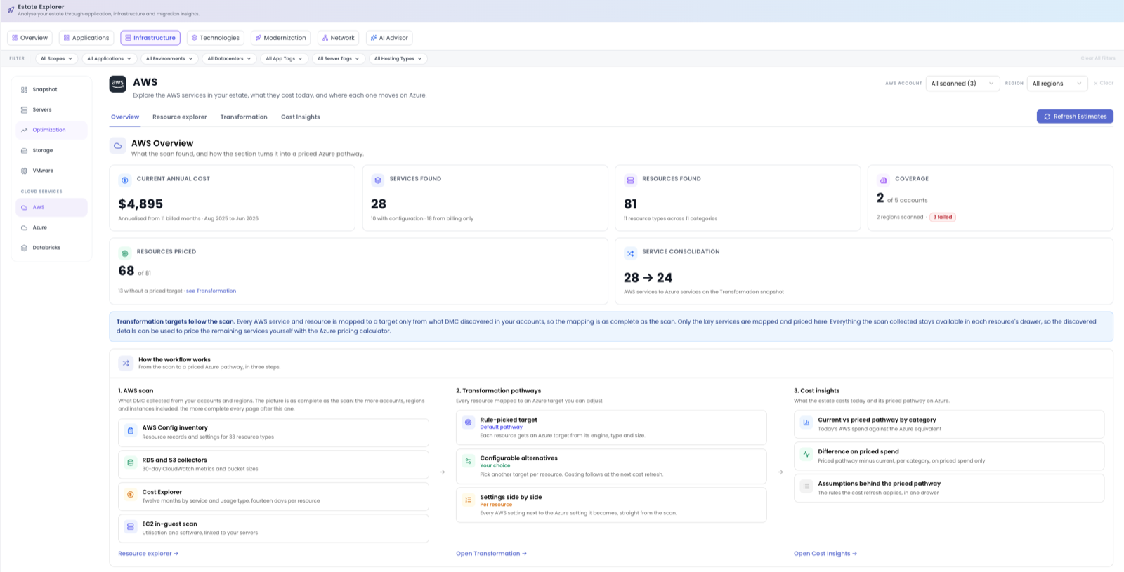 The AWS Overview tab showing the AWS account and Region selects, the Overview, Resource explorer, Transformation and Cost Insights tabs with Refresh Estimates, the headline tiles and the How the workflow works card.