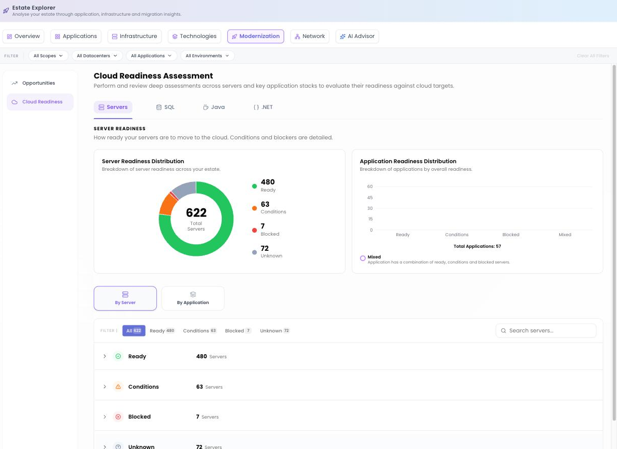 The Cloud Readiness Assessment showing Servers, SQL, Java and .NET tabs, server and application readiness distributions and the By Server / By Application toggle.