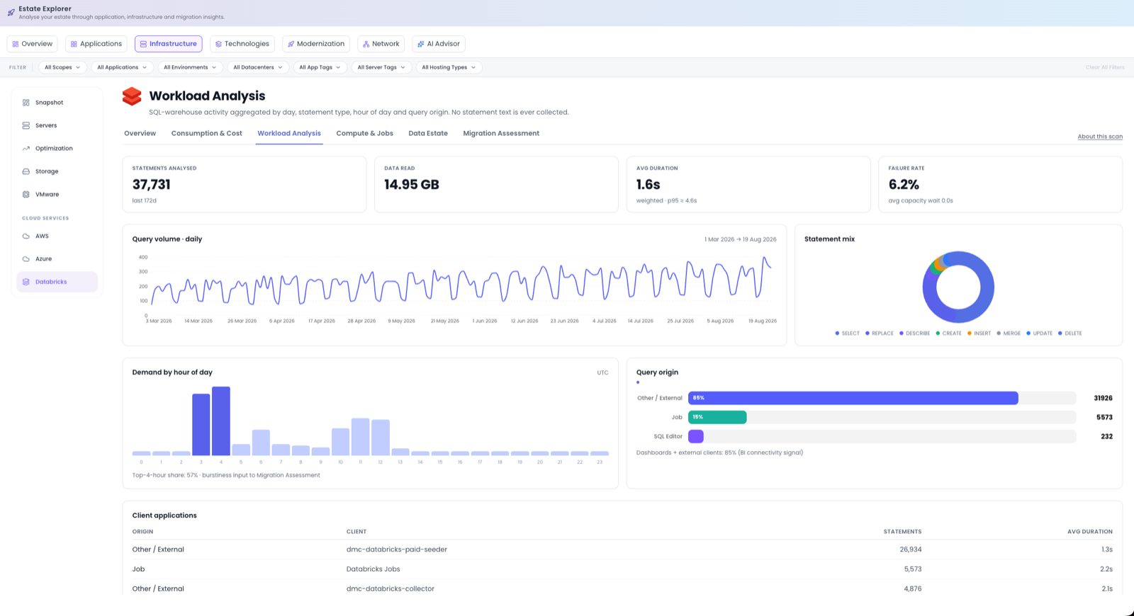 The Databricks view on the Workload Analysis screen, showing the six screen tabs, the statements, data read, duration and failure-rate tiles, daily query volume, statement mix, demand by hour of day, query origin and client applications.