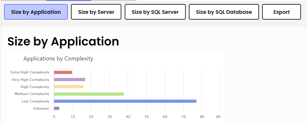 Size by Application